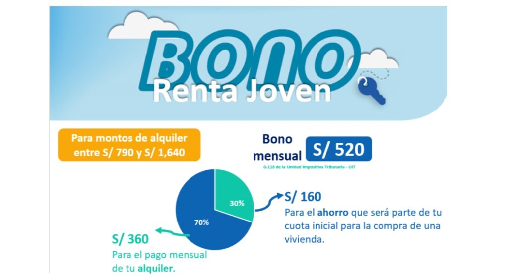 Bono Renta Joven ¡Conoce los beneficios y los requisitos para postular!