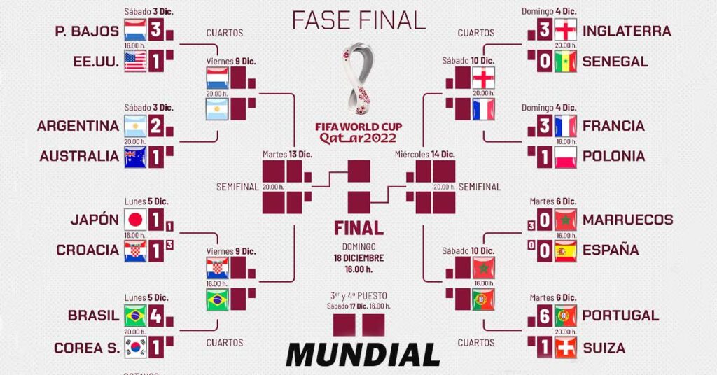MUNDIAL QATAR 2022: Entramos a los cuartos de final