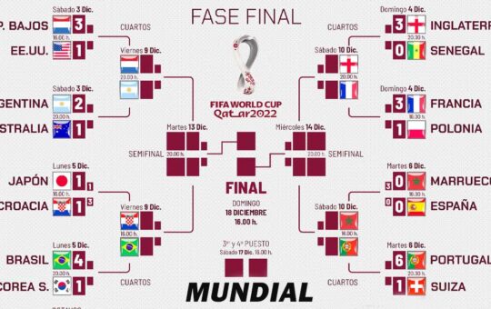 MUNDIAL QATAR 2022: Entramos a los cuartos de final